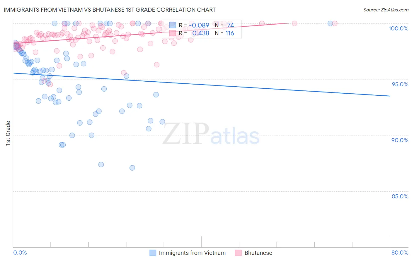 Immigrants from Vietnam vs Bhutanese 1st Grade