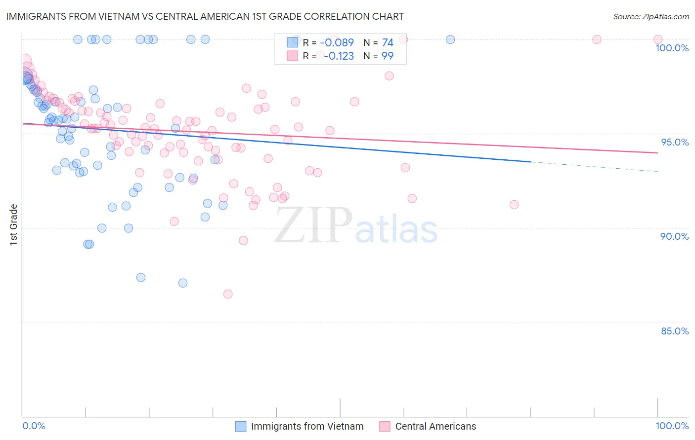 Immigrants from Vietnam vs Central American 1st Grade