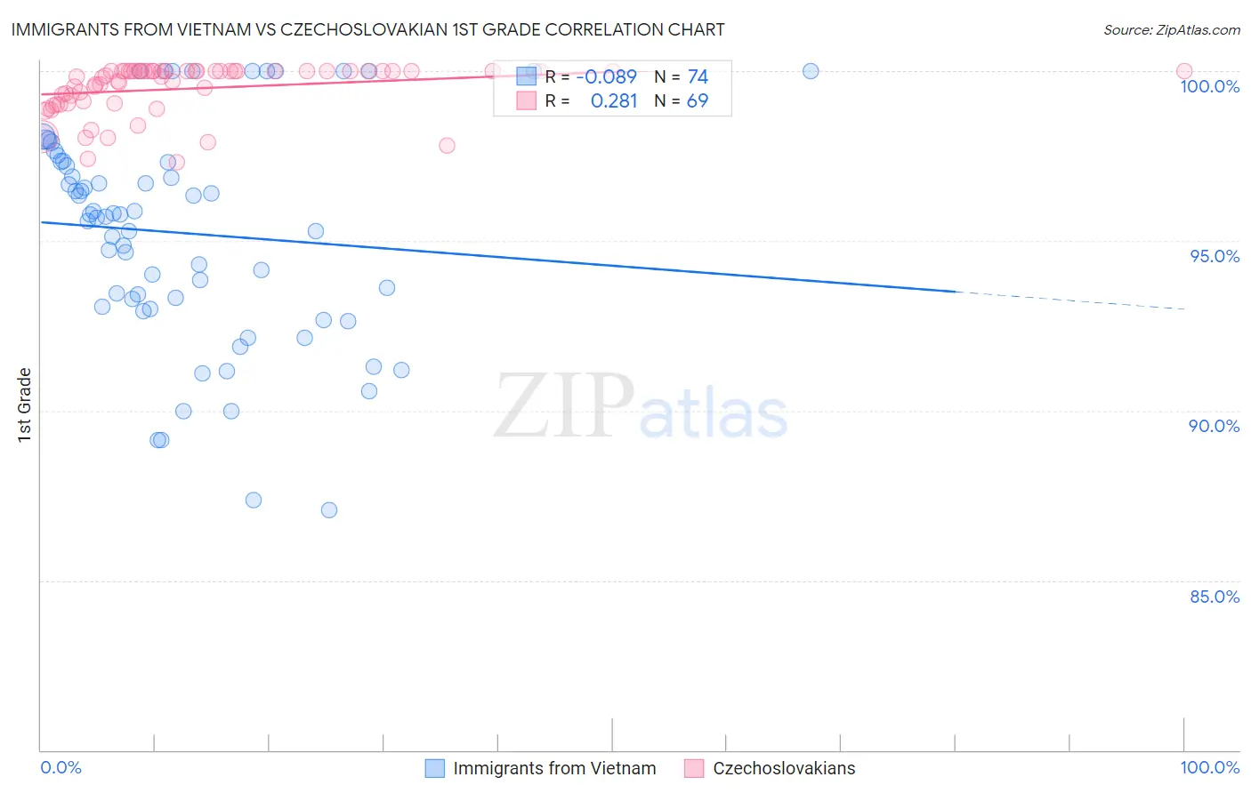 Immigrants from Vietnam vs Czechoslovakian 1st Grade