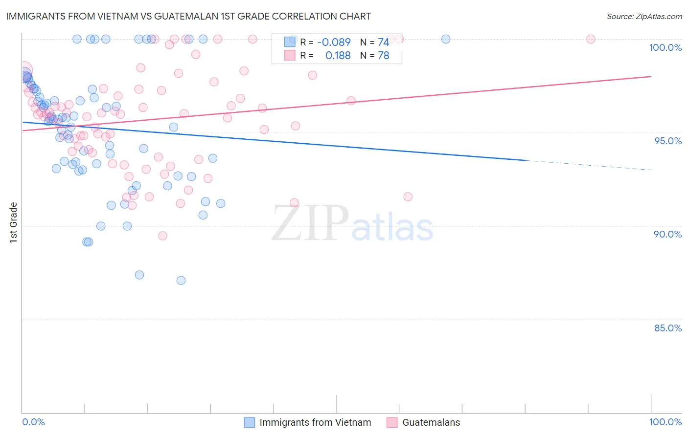 Immigrants from Vietnam vs Guatemalan 1st Grade
