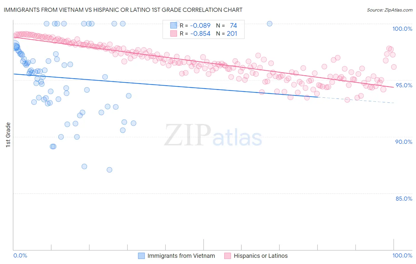 Immigrants from Vietnam vs Hispanic or Latino 1st Grade