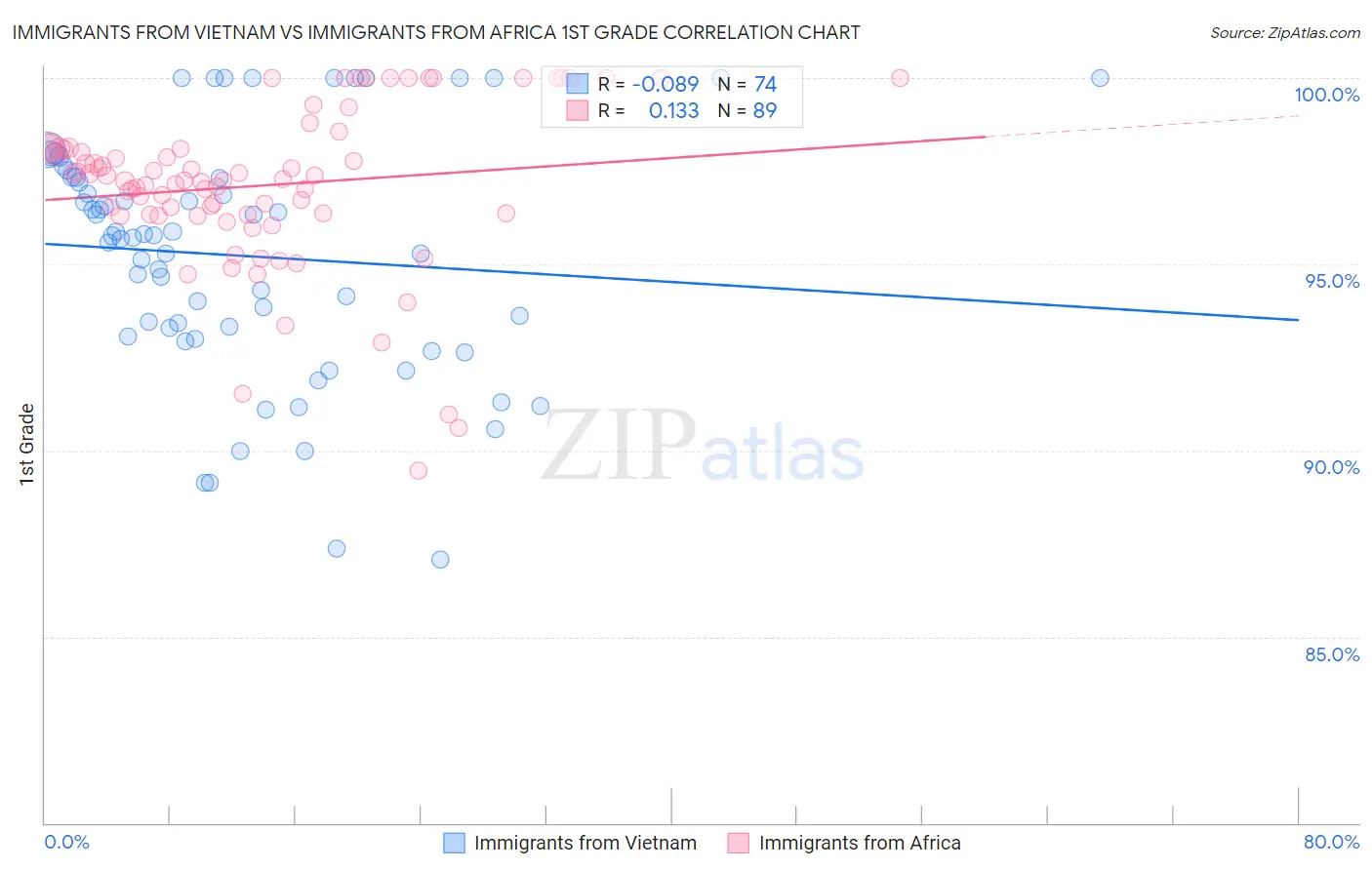 Immigrants from Vietnam vs Immigrants from Africa 1st Grade