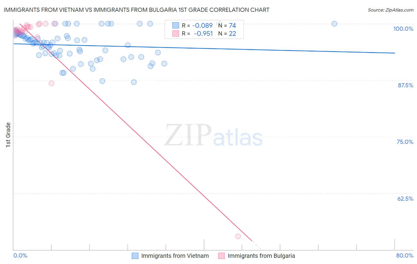 Immigrants from Vietnam vs Immigrants from Bulgaria 1st Grade