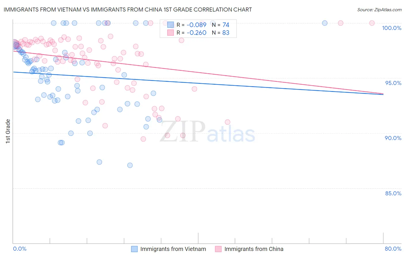 Immigrants from Vietnam vs Immigrants from China 1st Grade