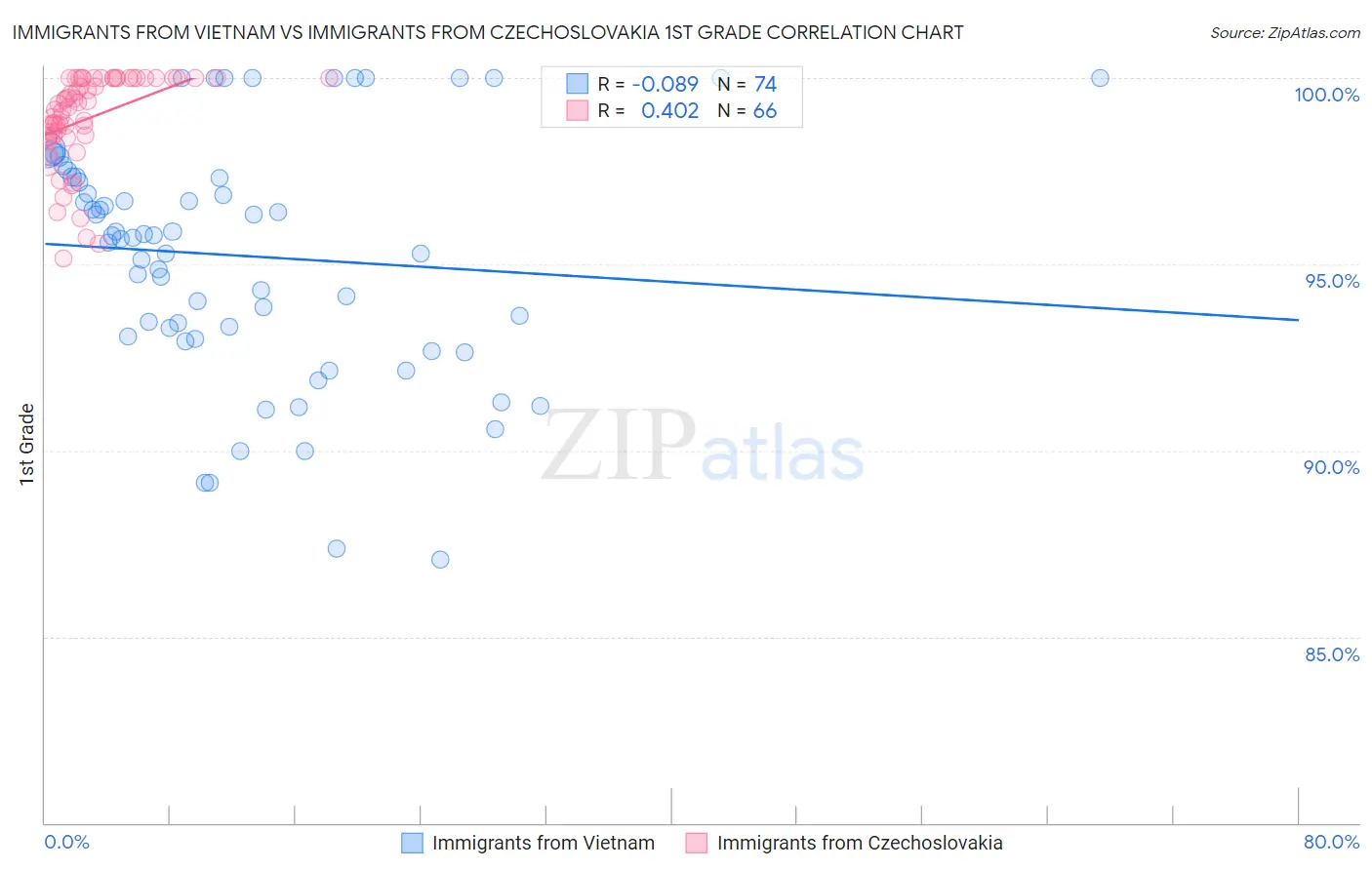Immigrants from Vietnam vs Immigrants from Czechoslovakia 1st Grade