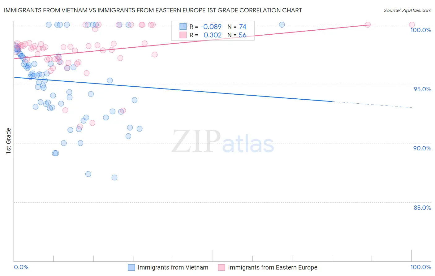 Immigrants from Vietnam vs Immigrants from Eastern Europe 1st Grade