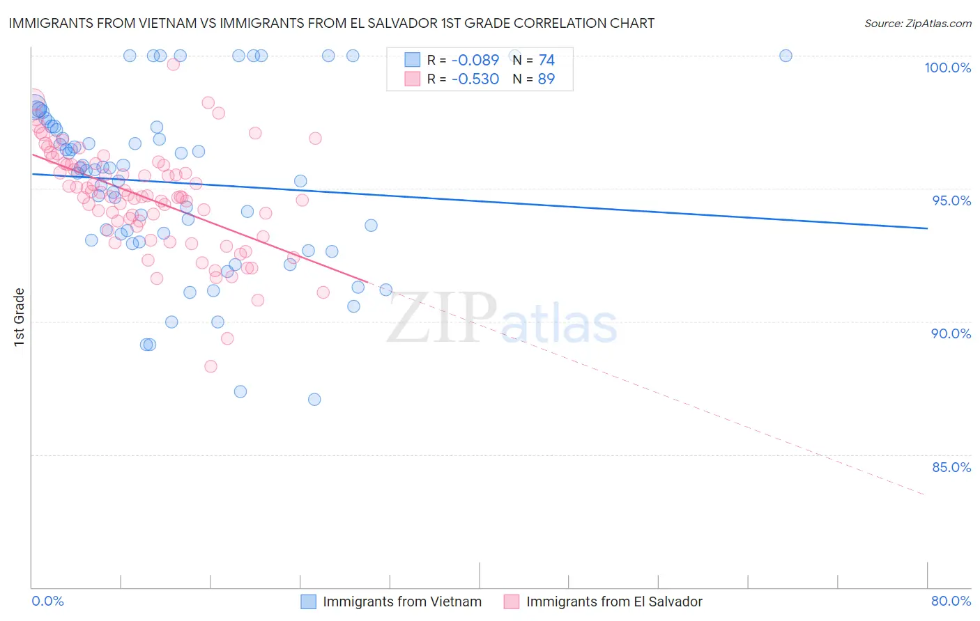 Immigrants from Vietnam vs Immigrants from El Salvador 1st Grade