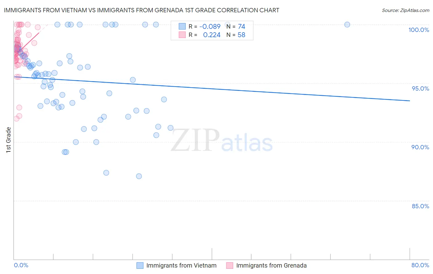 Immigrants from Vietnam vs Immigrants from Grenada 1st Grade