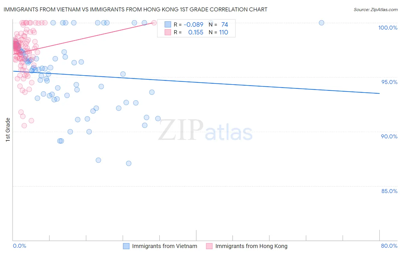 Immigrants from Vietnam vs Immigrants from Hong Kong 1st Grade