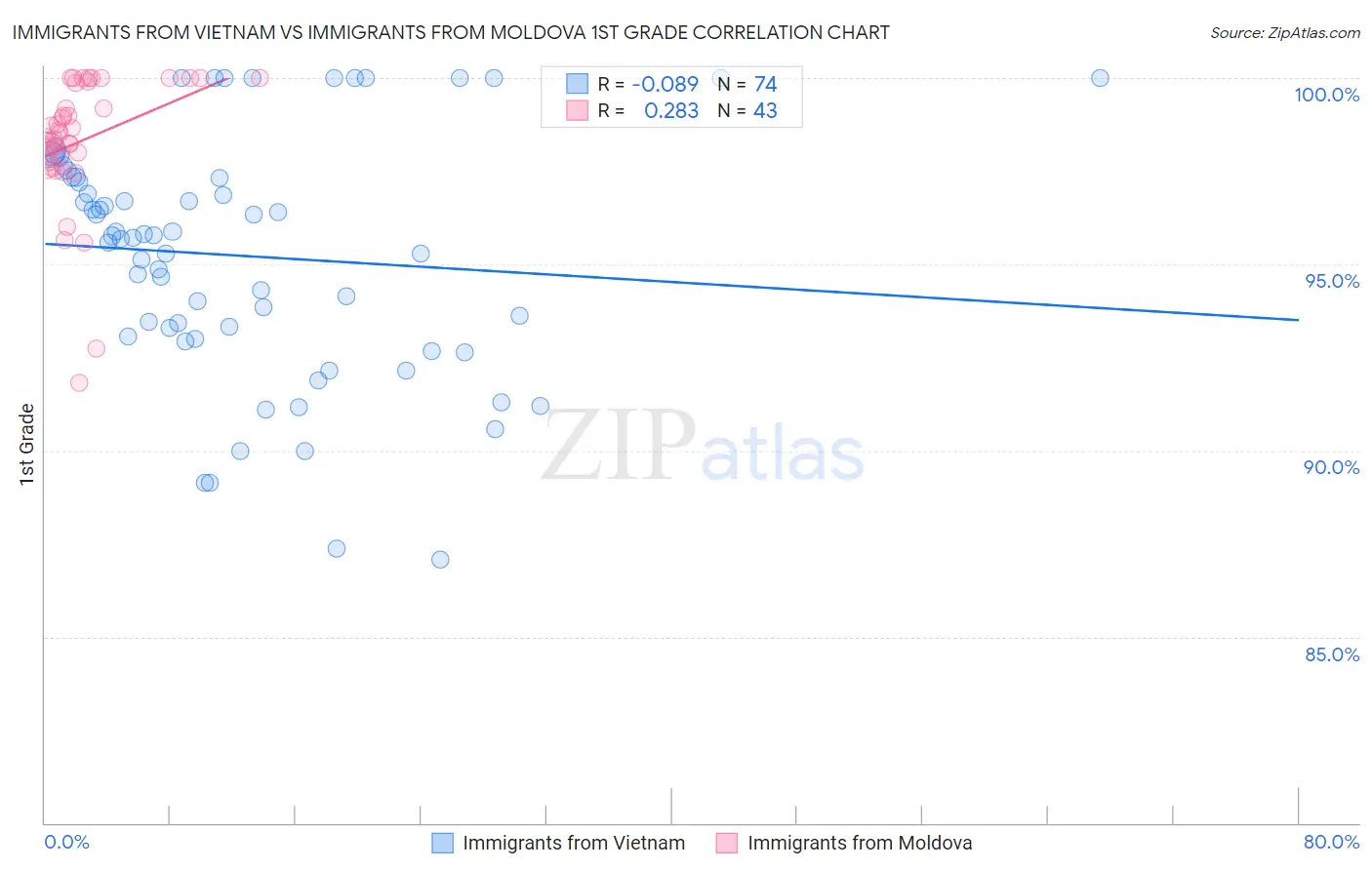 Immigrants from Vietnam vs Immigrants from Moldova 1st Grade