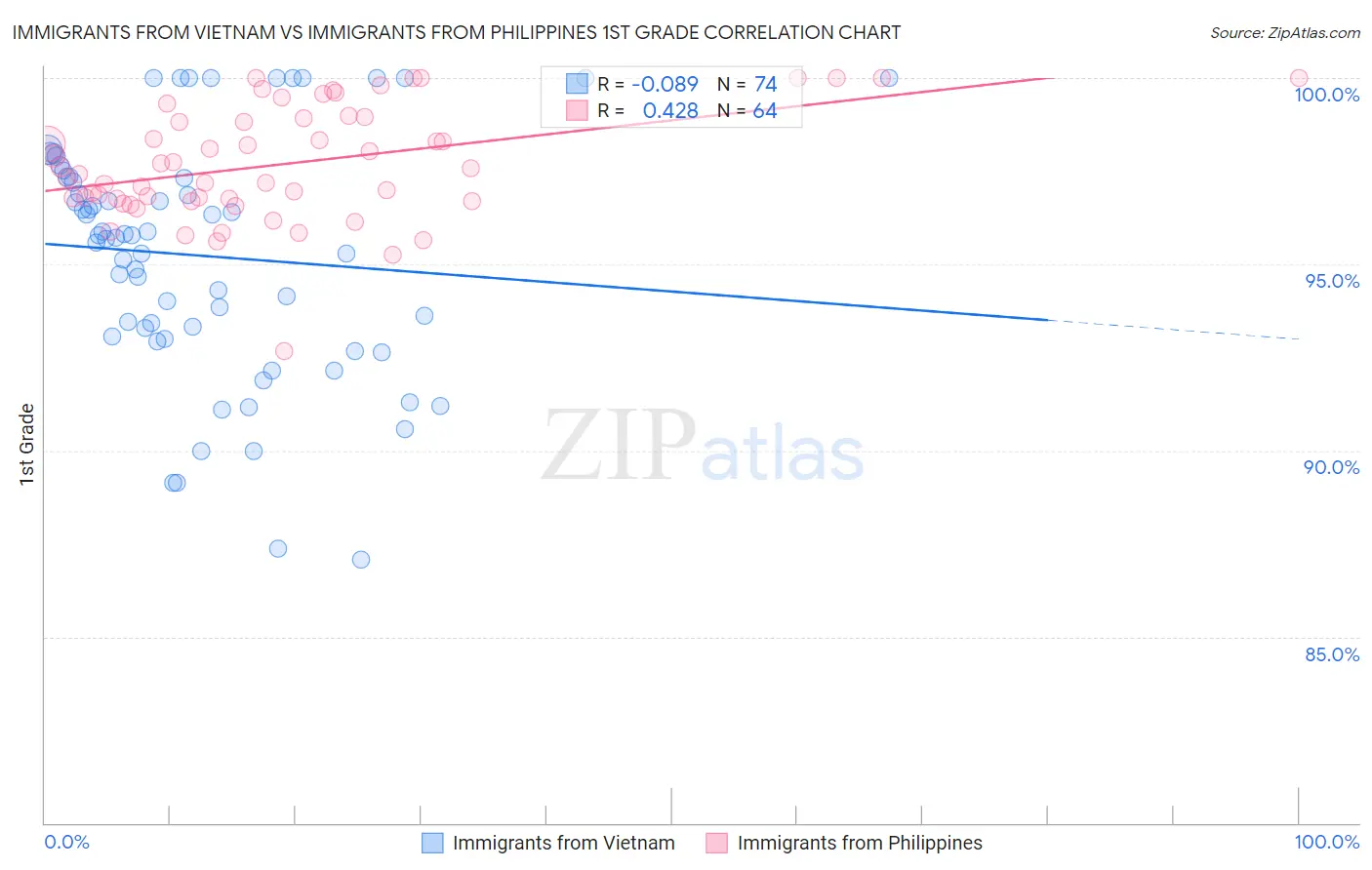 Immigrants from Vietnam vs Immigrants from Philippines 1st Grade