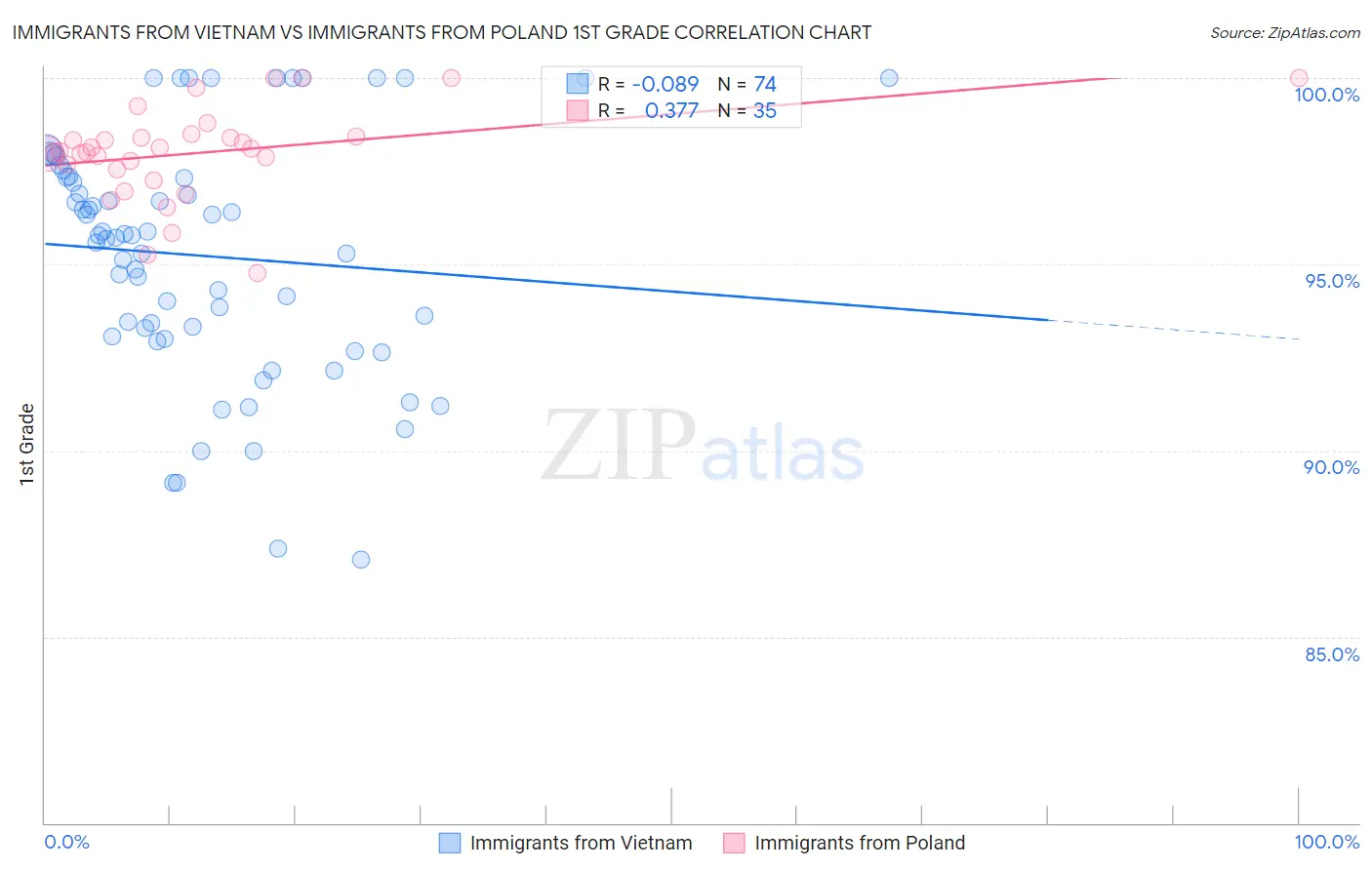 Immigrants from Vietnam vs Immigrants from Poland 1st Grade