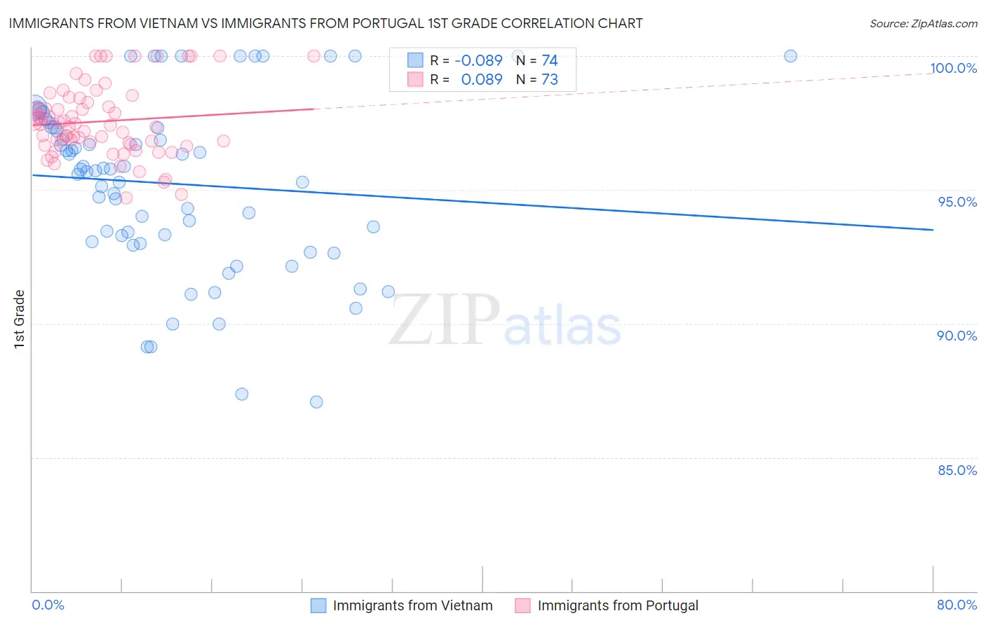 Immigrants from Vietnam vs Immigrants from Portugal 1st Grade
