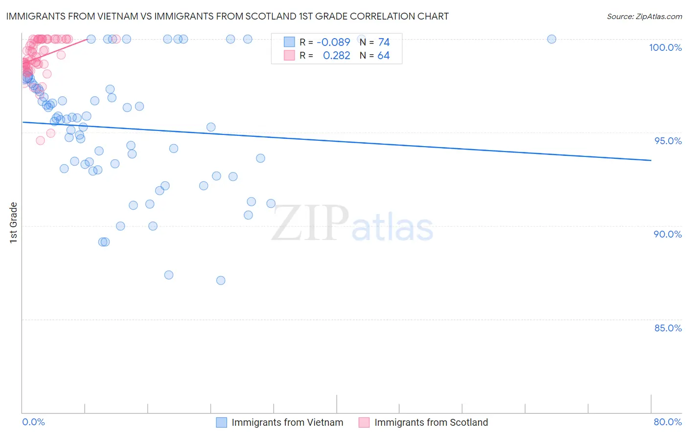 Immigrants from Vietnam vs Immigrants from Scotland 1st Grade