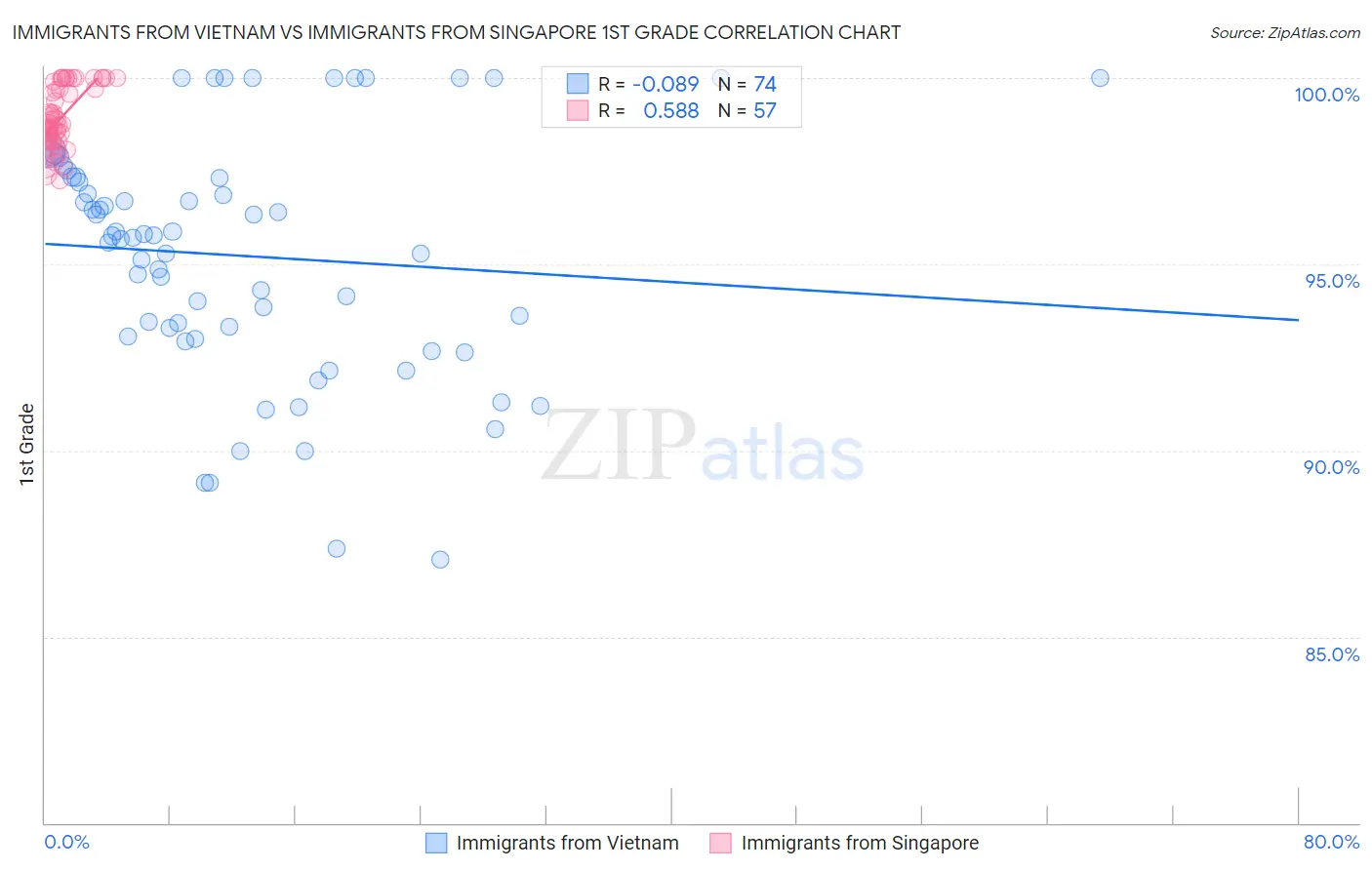 Immigrants from Vietnam vs Immigrants from Singapore 1st Grade