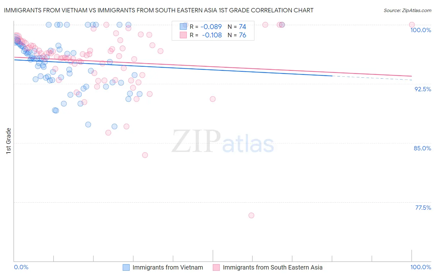 Immigrants from Vietnam vs Immigrants from South Eastern Asia 1st Grade