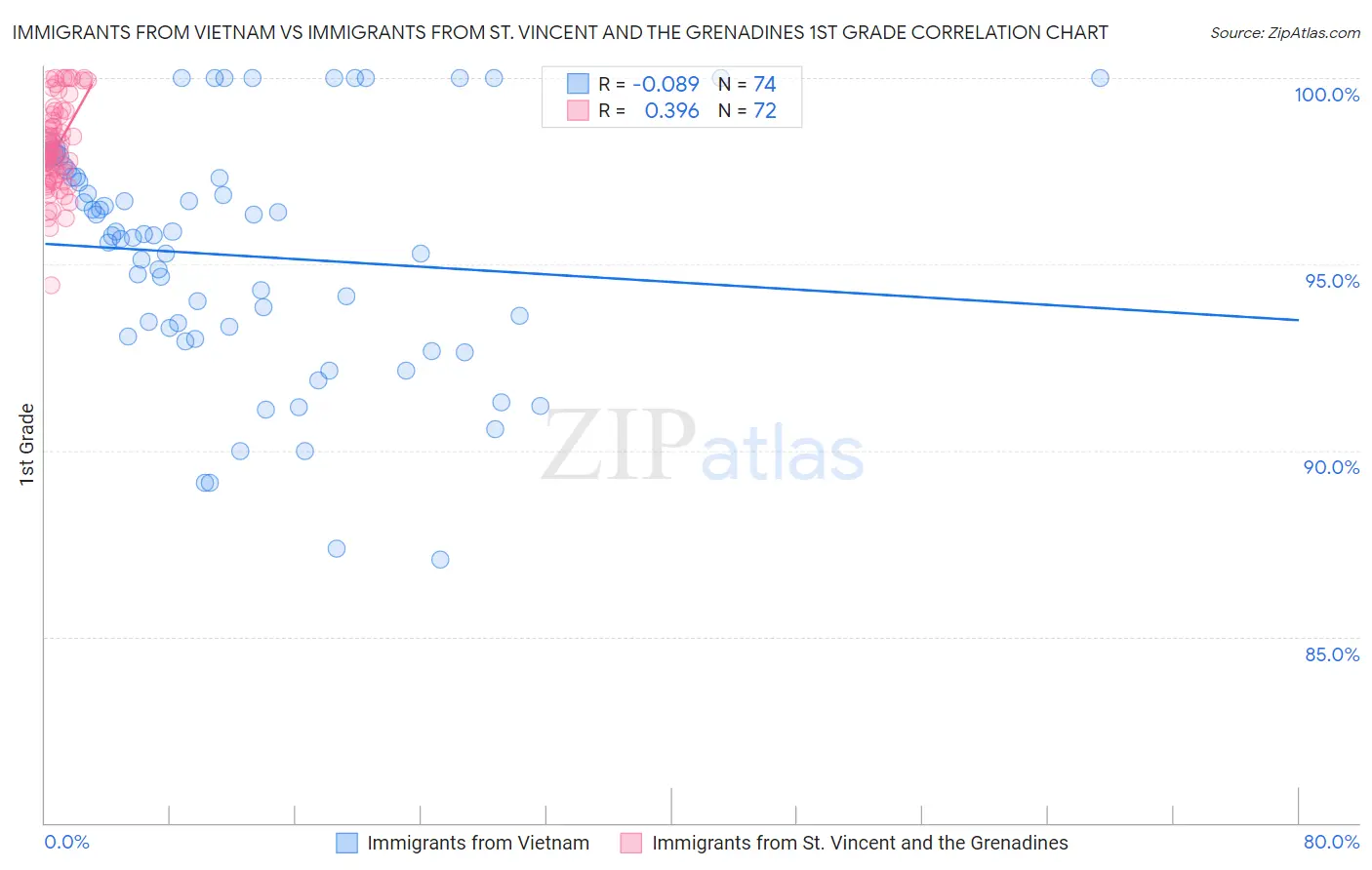 Immigrants from Vietnam vs Immigrants from St. Vincent and the Grenadines 1st Grade