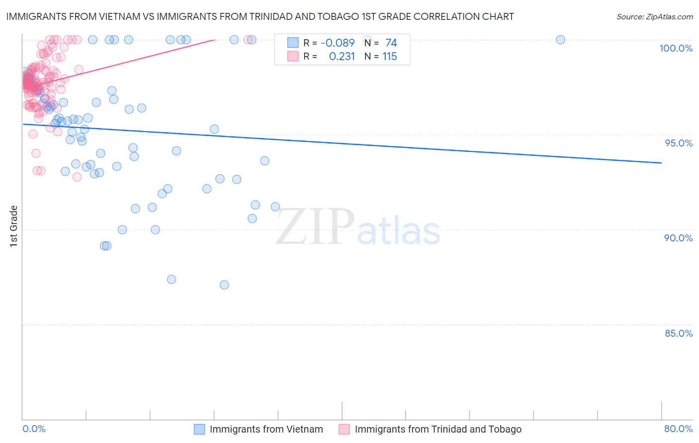 Immigrants from Vietnam vs Immigrants from Trinidad and Tobago 1st Grade