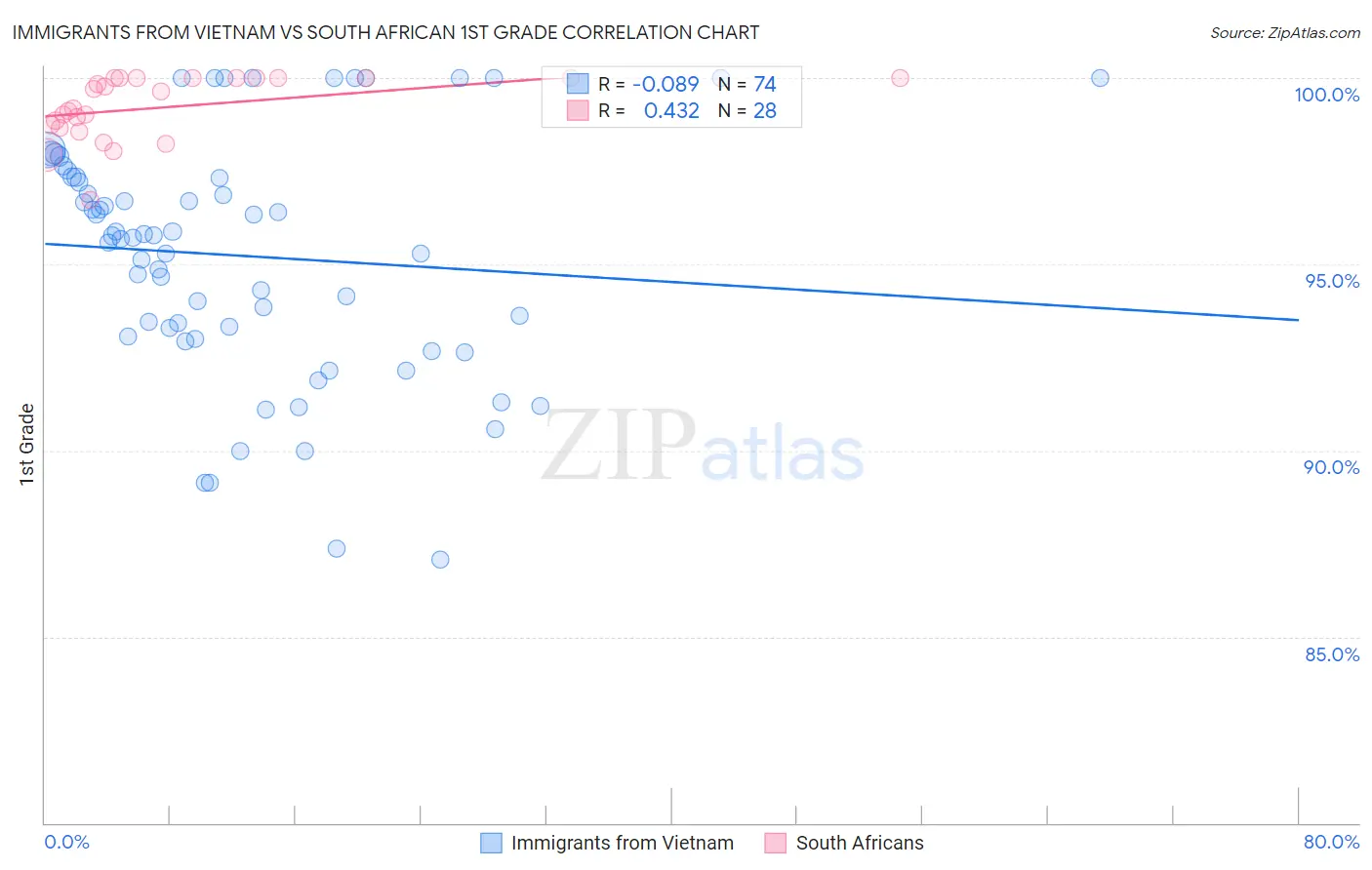 Immigrants from Vietnam vs South African 1st Grade