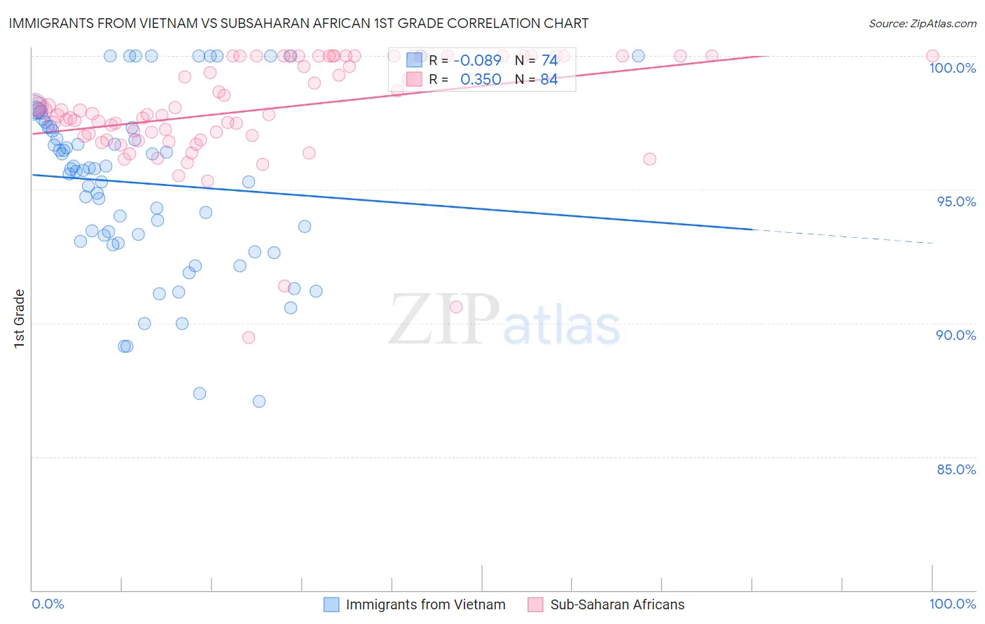 Immigrants from Vietnam vs Subsaharan African 1st Grade