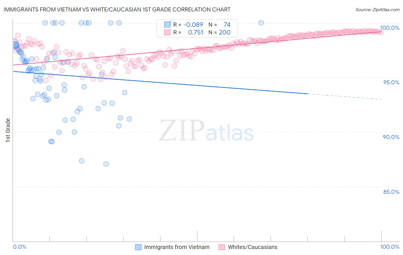 Immigrants from Vietnam vs White/Caucasian 1st Grade