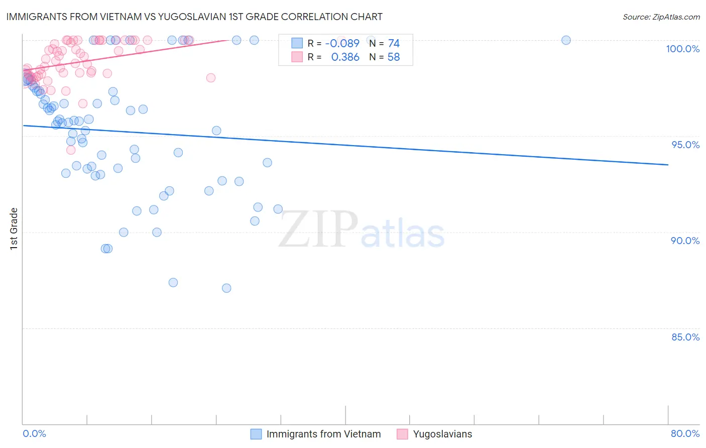 Immigrants from Vietnam vs Yugoslavian 1st Grade
