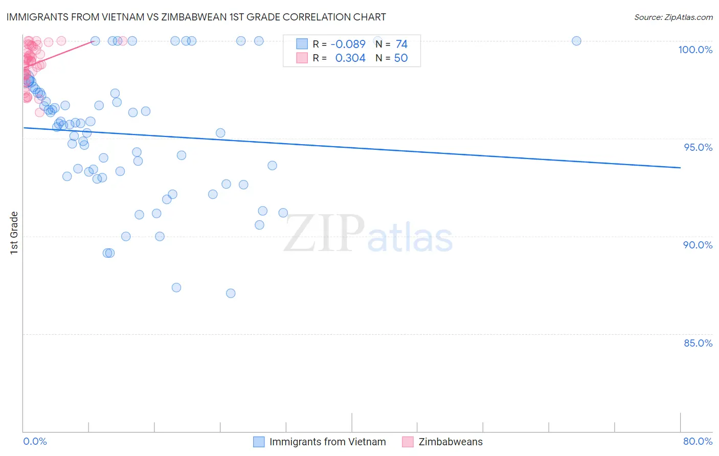 Immigrants from Vietnam vs Zimbabwean 1st Grade