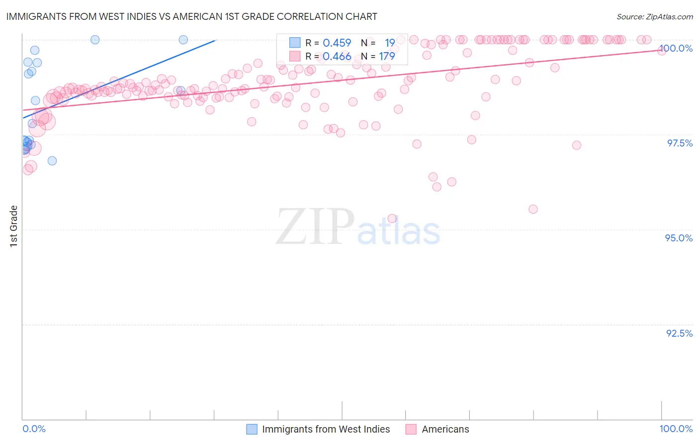 Immigrants from West Indies vs American 1st Grade