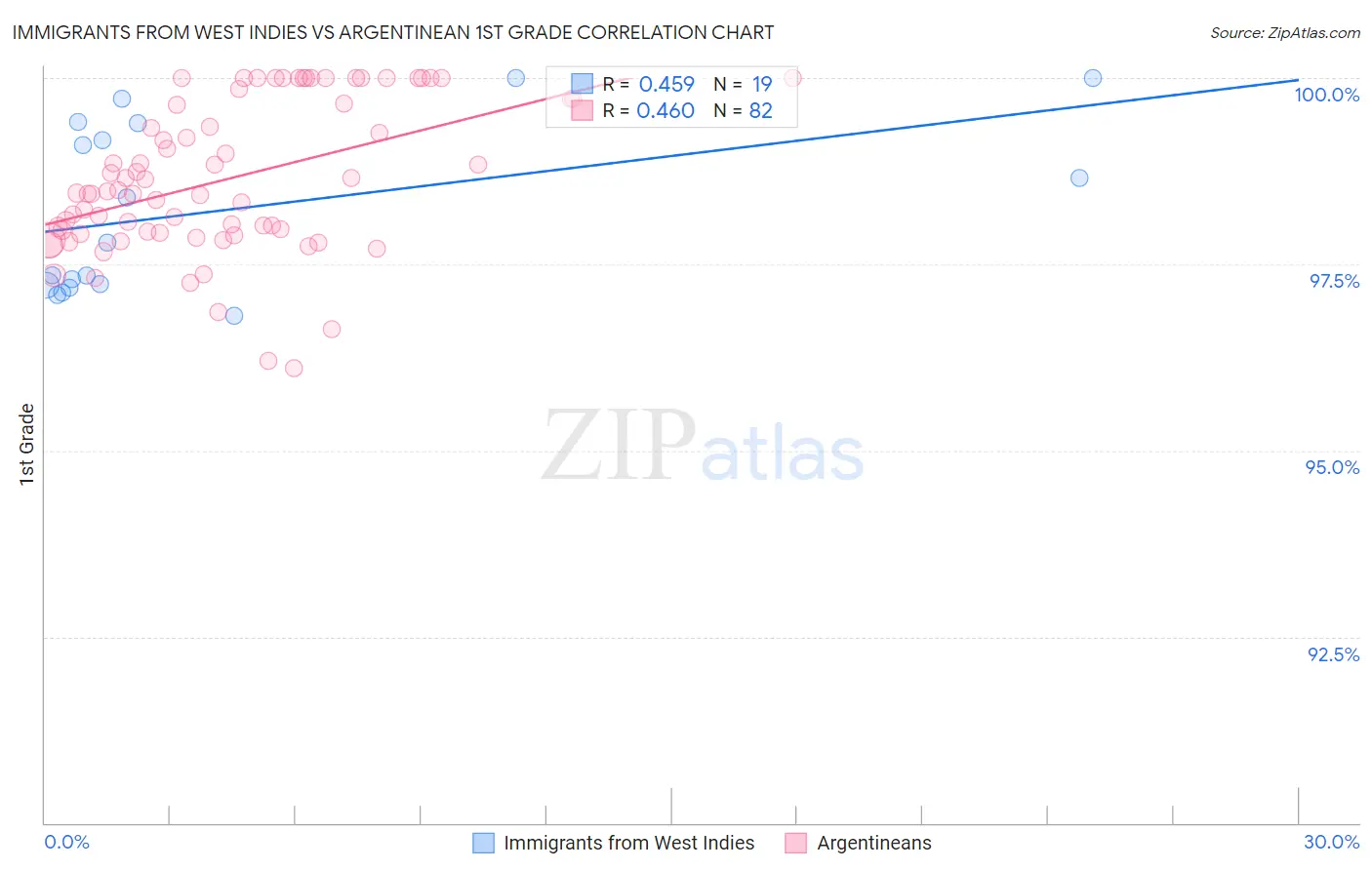 Immigrants from West Indies vs Argentinean 1st Grade