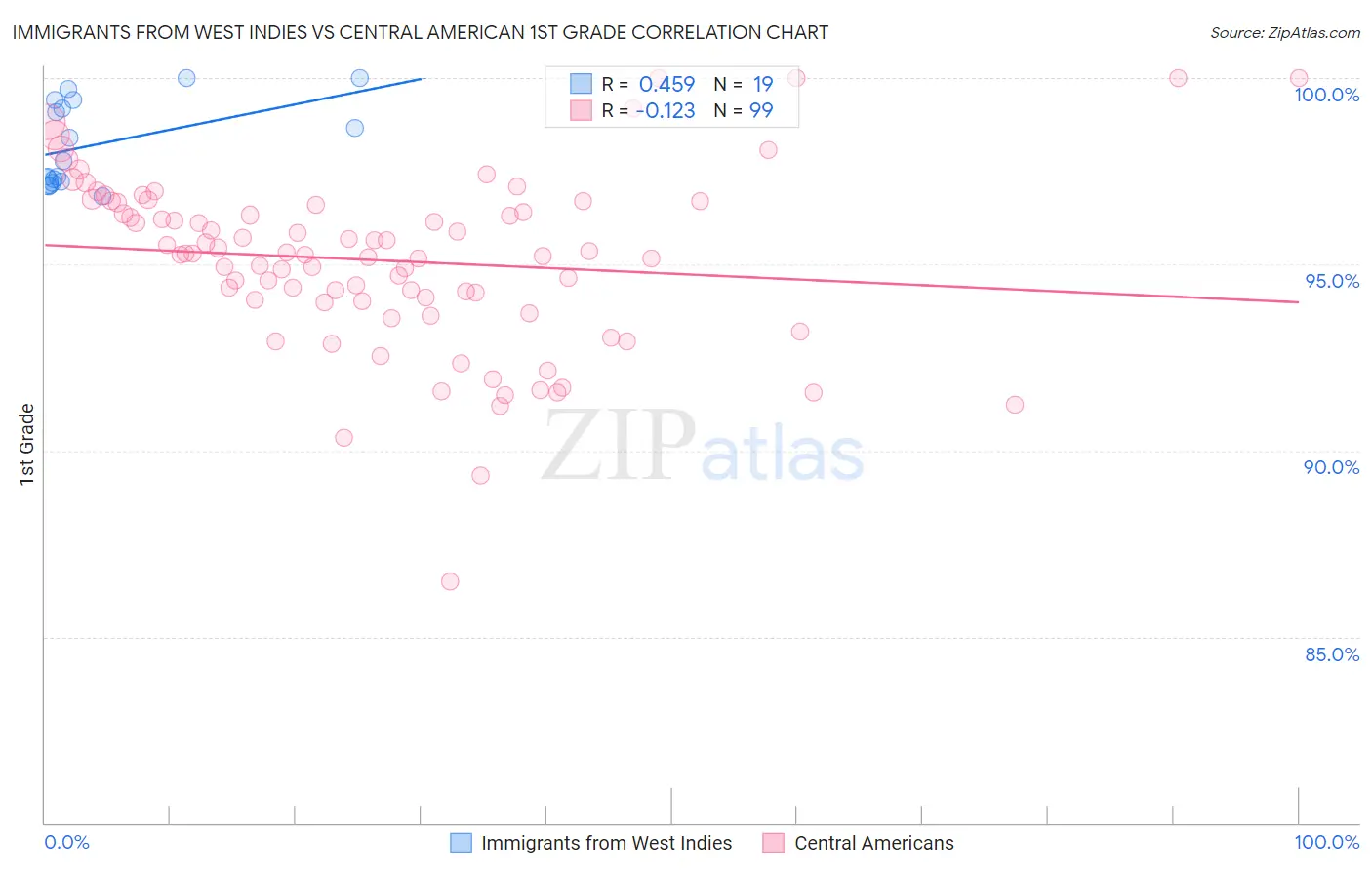 Immigrants from West Indies vs Central American 1st Grade