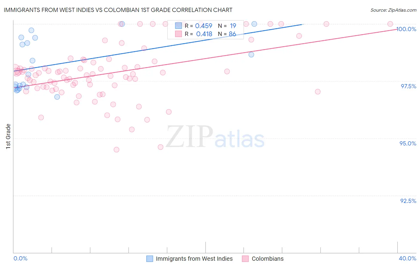 Immigrants from West Indies vs Colombian 1st Grade