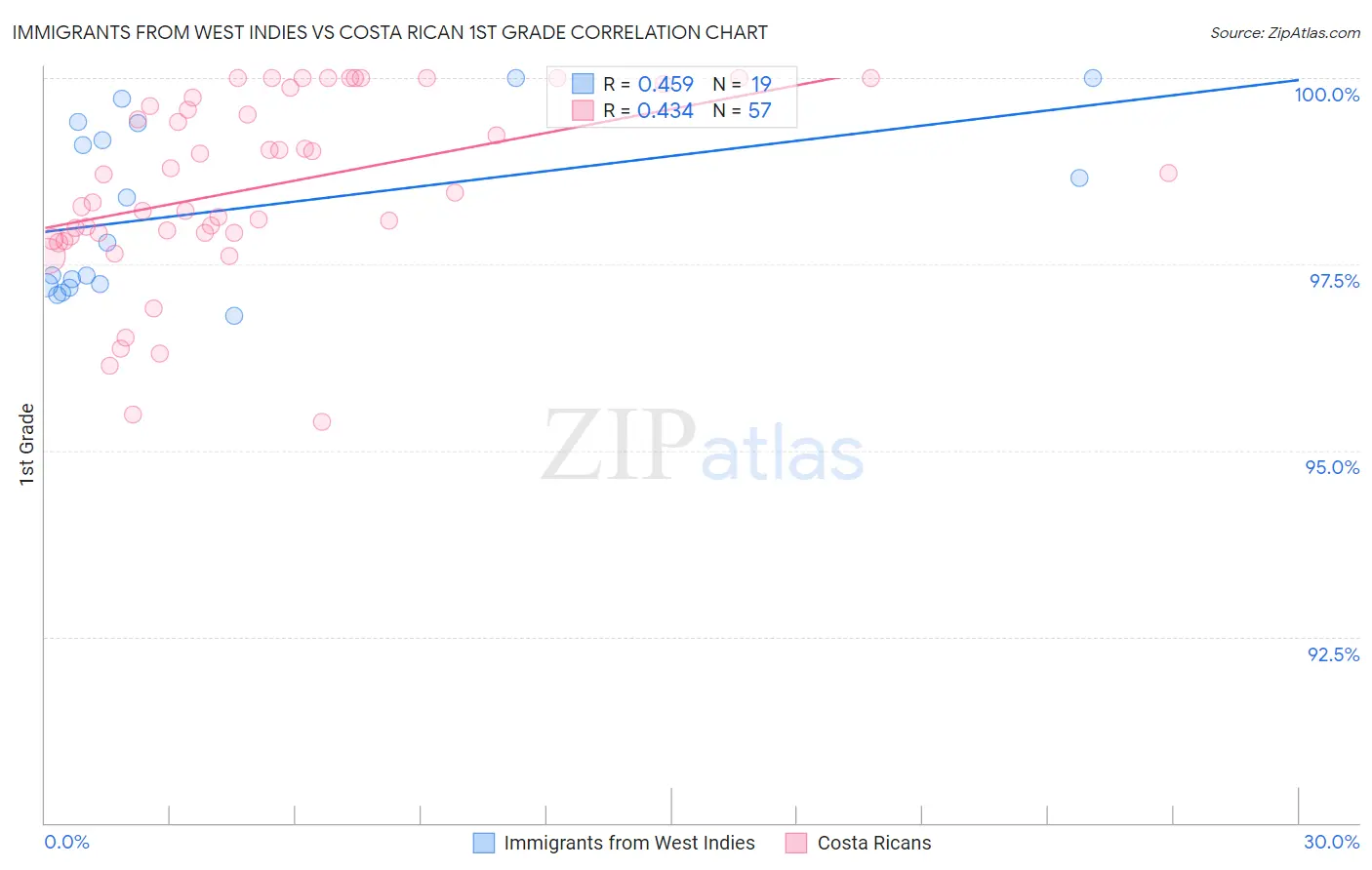 Immigrants from West Indies vs Costa Rican 1st Grade