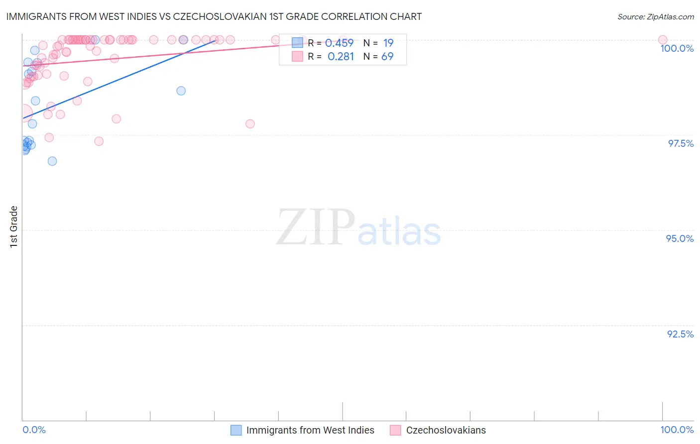 Immigrants from West Indies vs Czechoslovakian 1st Grade