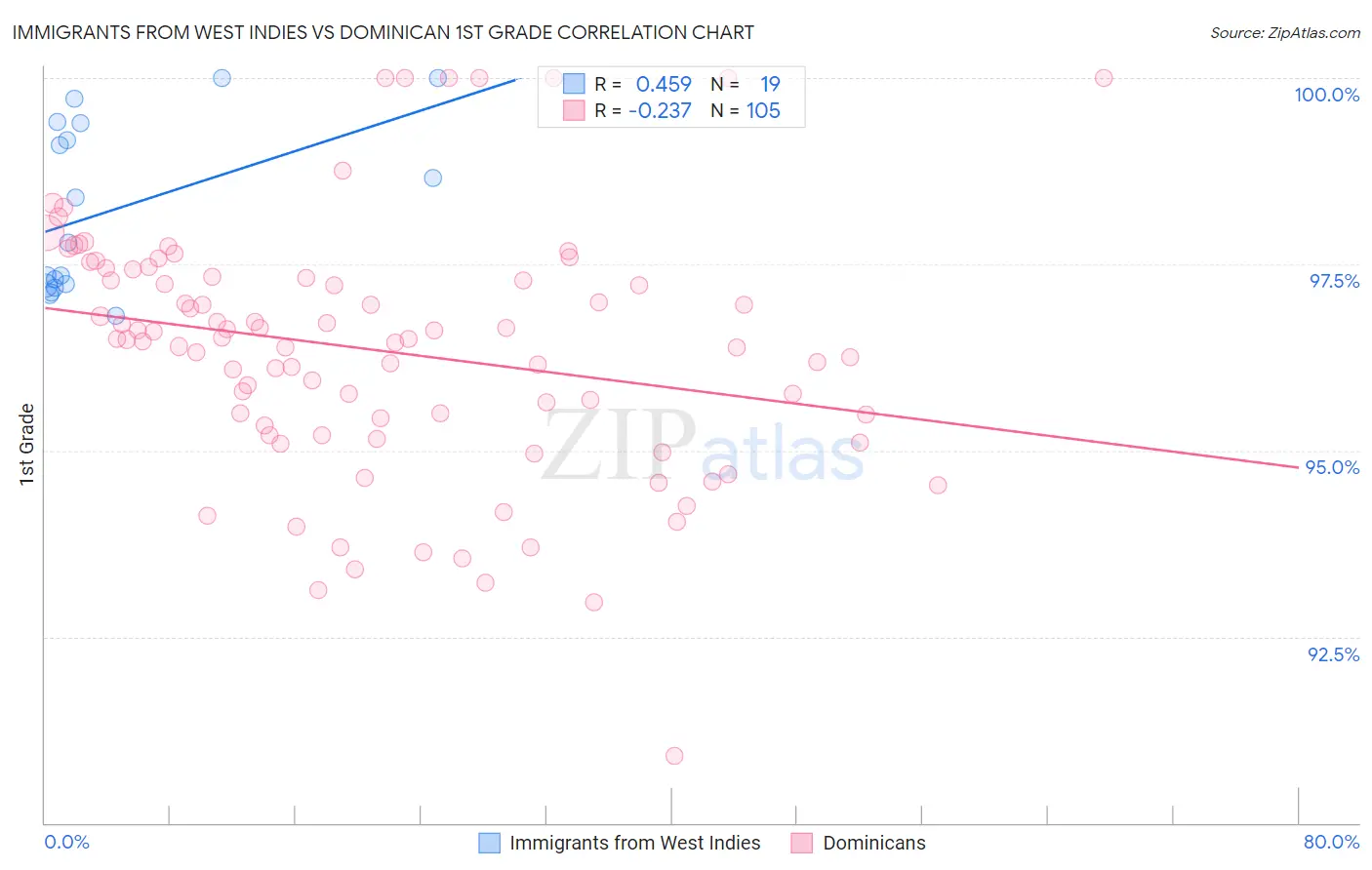 Immigrants from West Indies vs Dominican 1st Grade