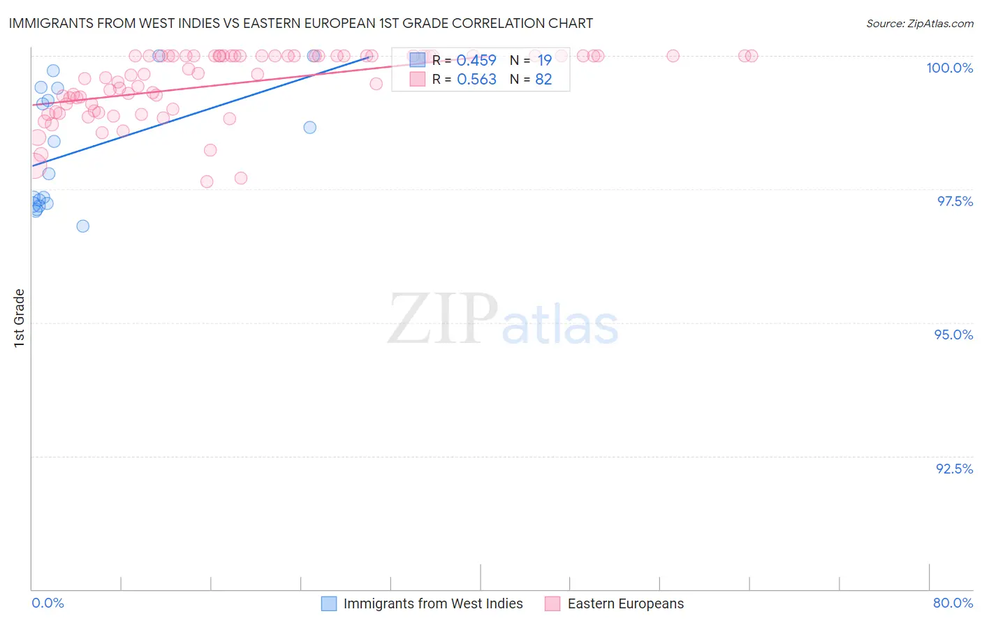 Immigrants from West Indies vs Eastern European 1st Grade