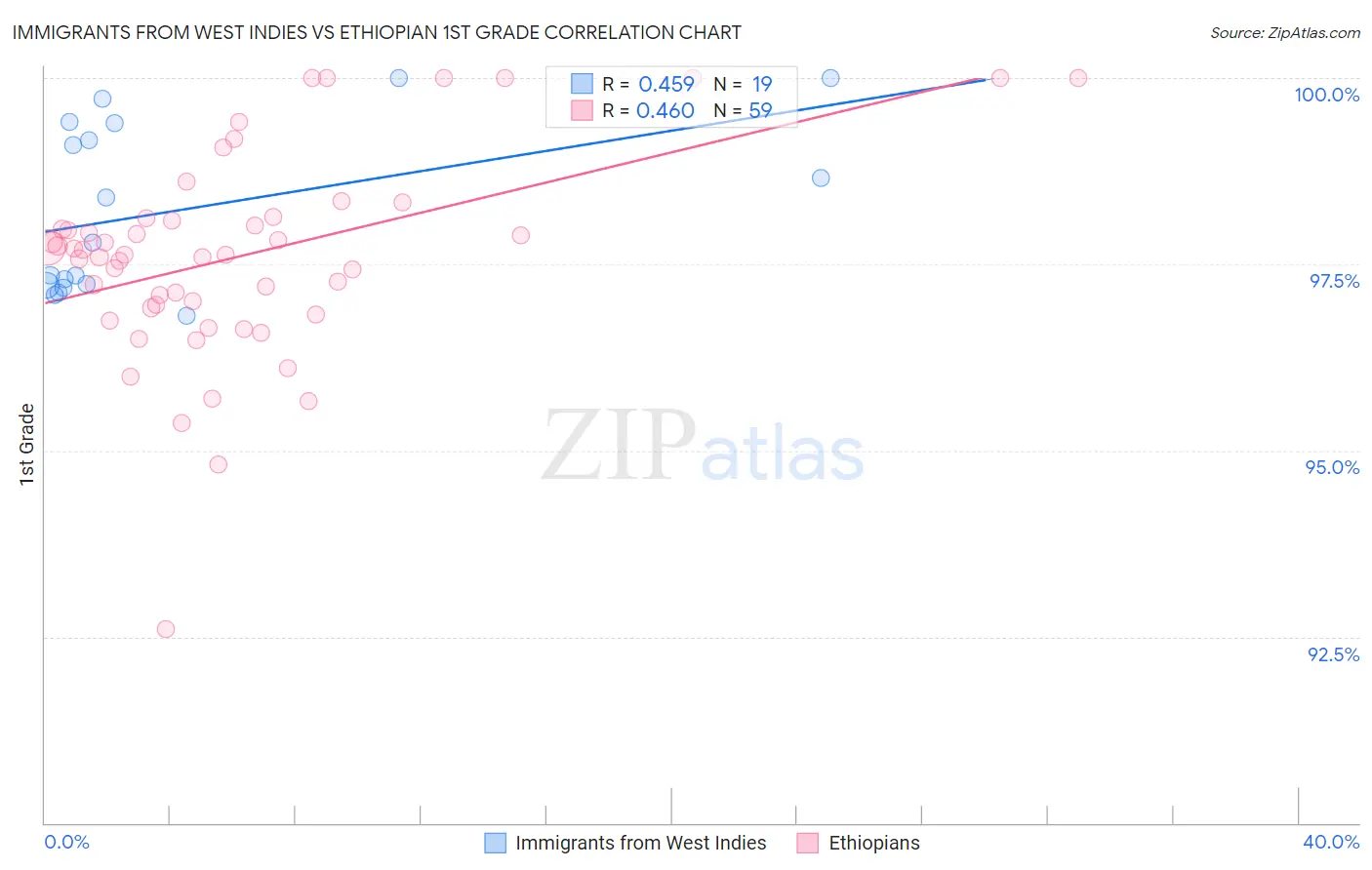 Immigrants from West Indies vs Ethiopian 1st Grade