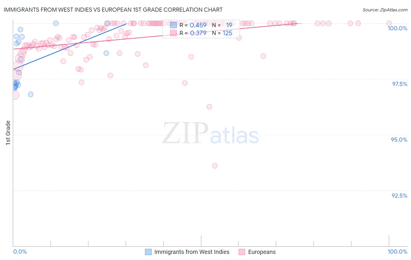 Immigrants from West Indies vs European 1st Grade