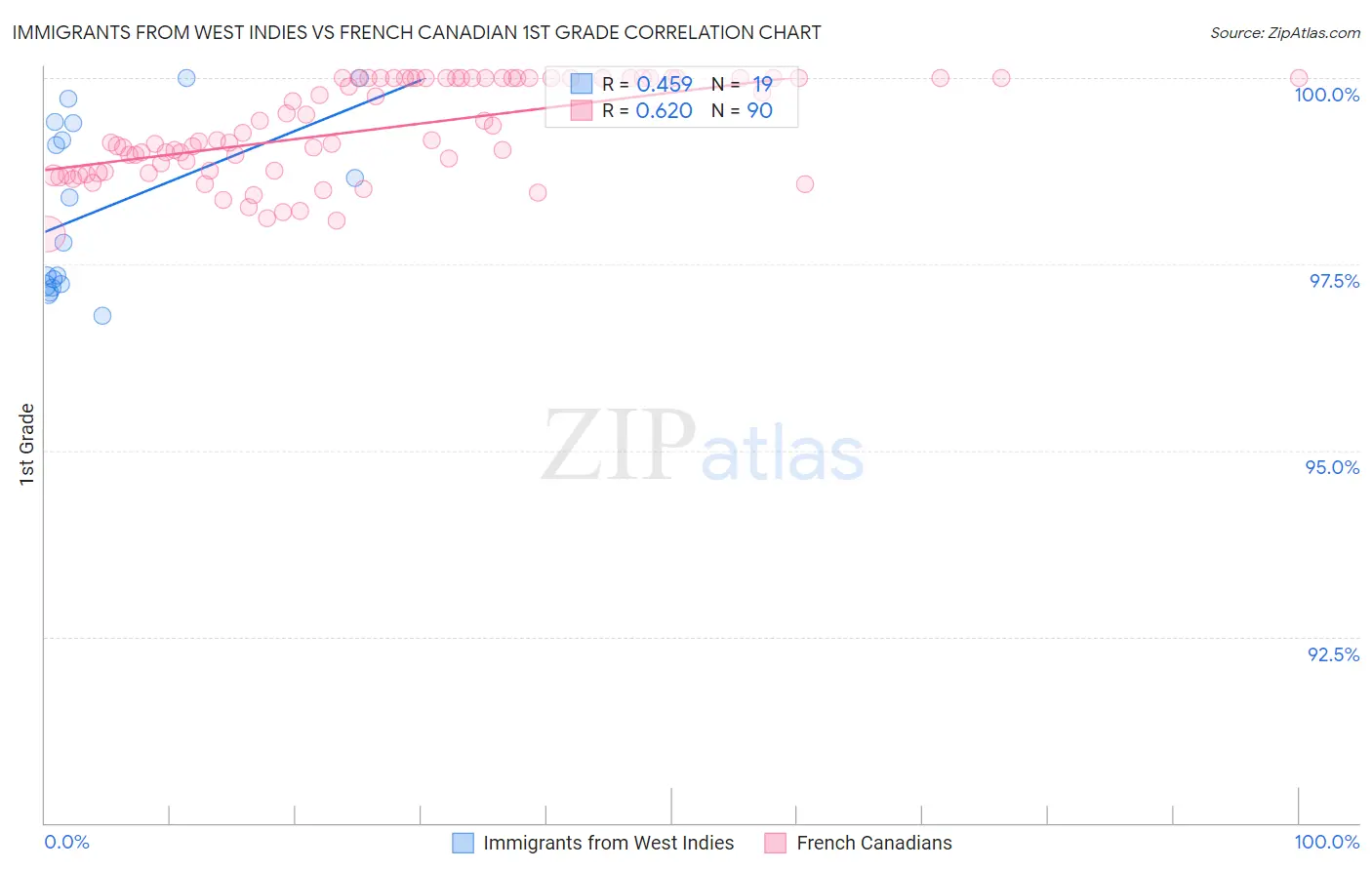 Immigrants from West Indies vs French Canadian 1st Grade