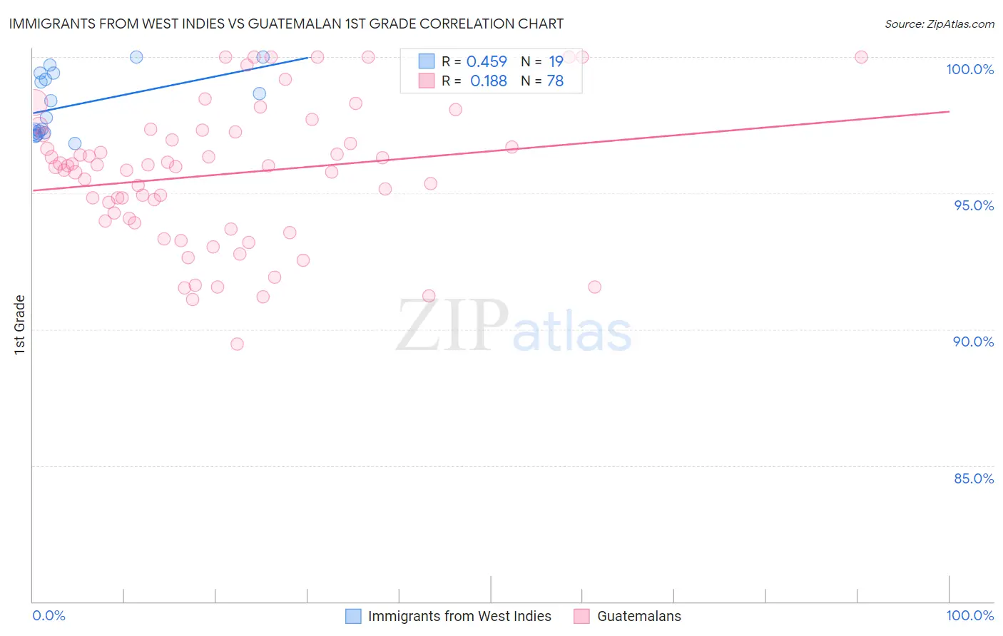 Immigrants from West Indies vs Guatemalan 1st Grade