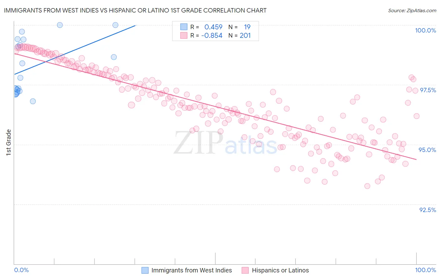 Immigrants from West Indies vs Hispanic or Latino 1st Grade