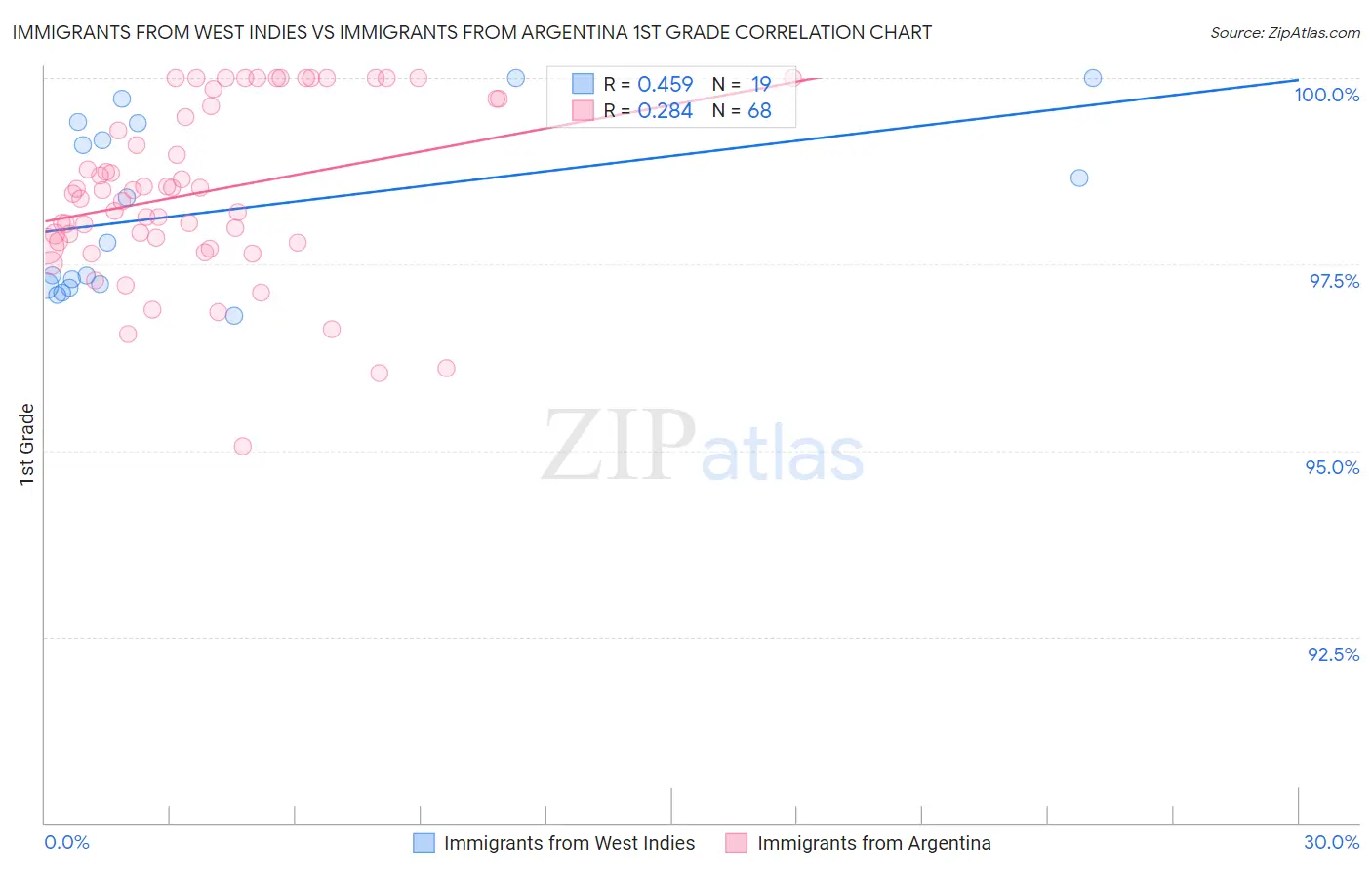 Immigrants from West Indies vs Immigrants from Argentina 1st Grade