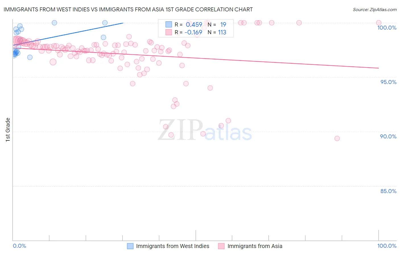 Immigrants from West Indies vs Immigrants from Asia 1st Grade