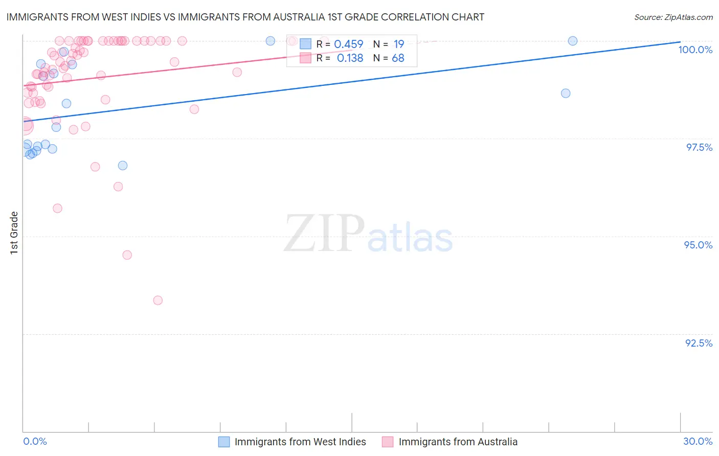 Immigrants from West Indies vs Immigrants from Australia 1st Grade