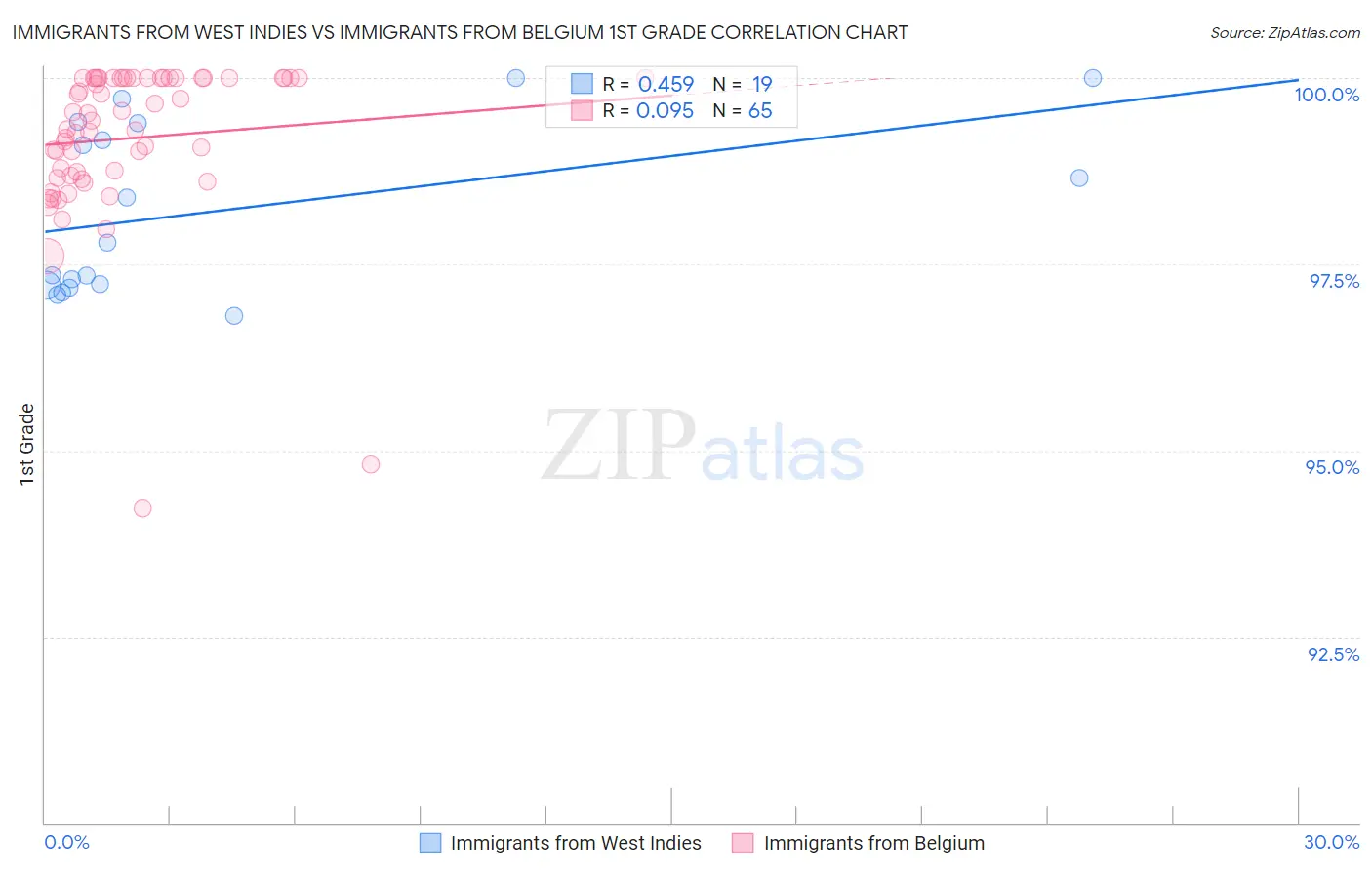 Immigrants from West Indies vs Immigrants from Belgium 1st Grade