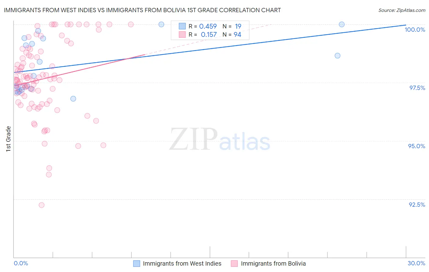 Immigrants from West Indies vs Immigrants from Bolivia 1st Grade