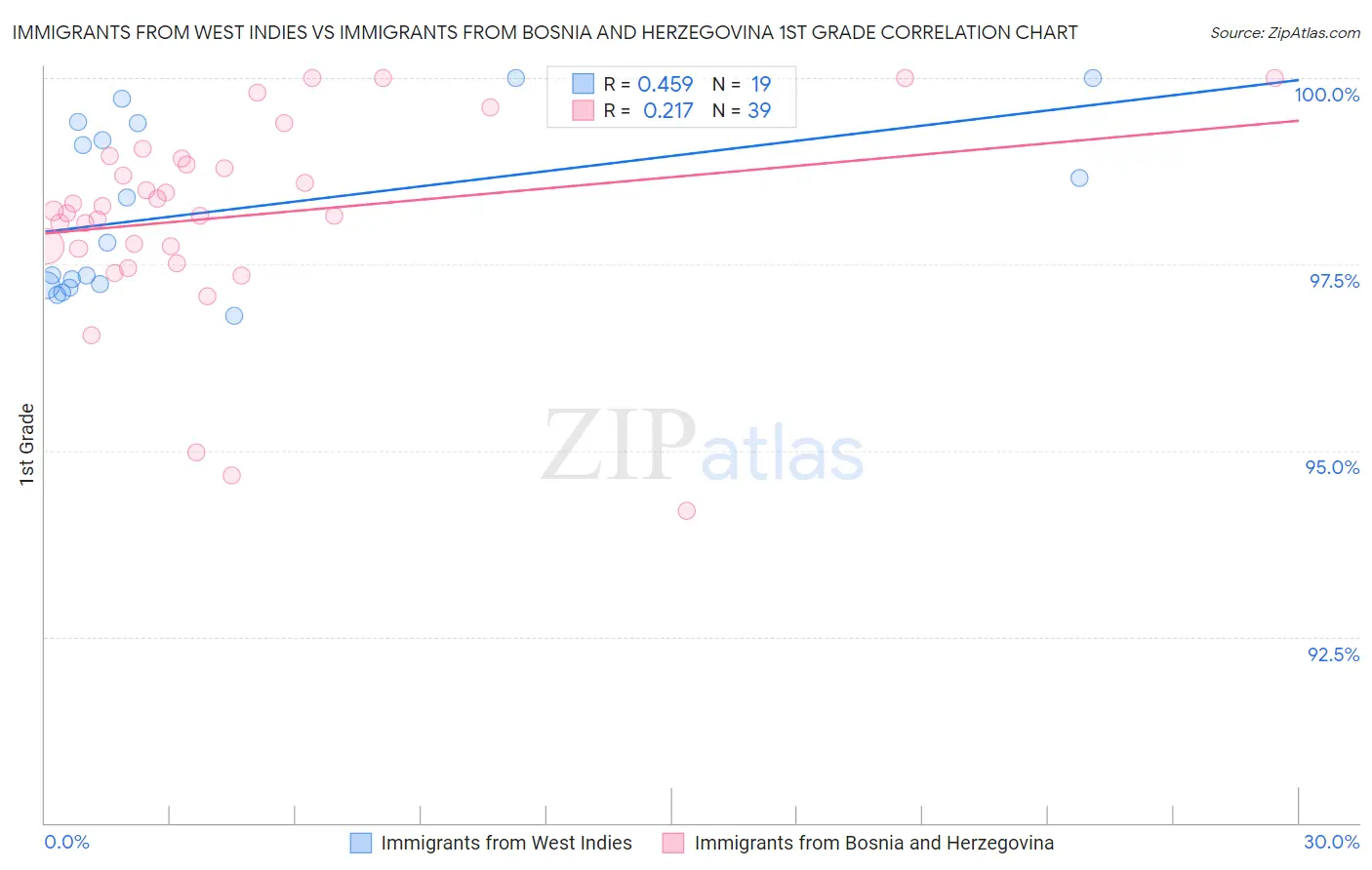 Immigrants from West Indies vs Immigrants from Bosnia and Herzegovina 1st Grade