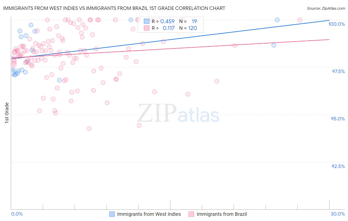 Immigrants from West Indies vs Immigrants from Brazil 1st Grade