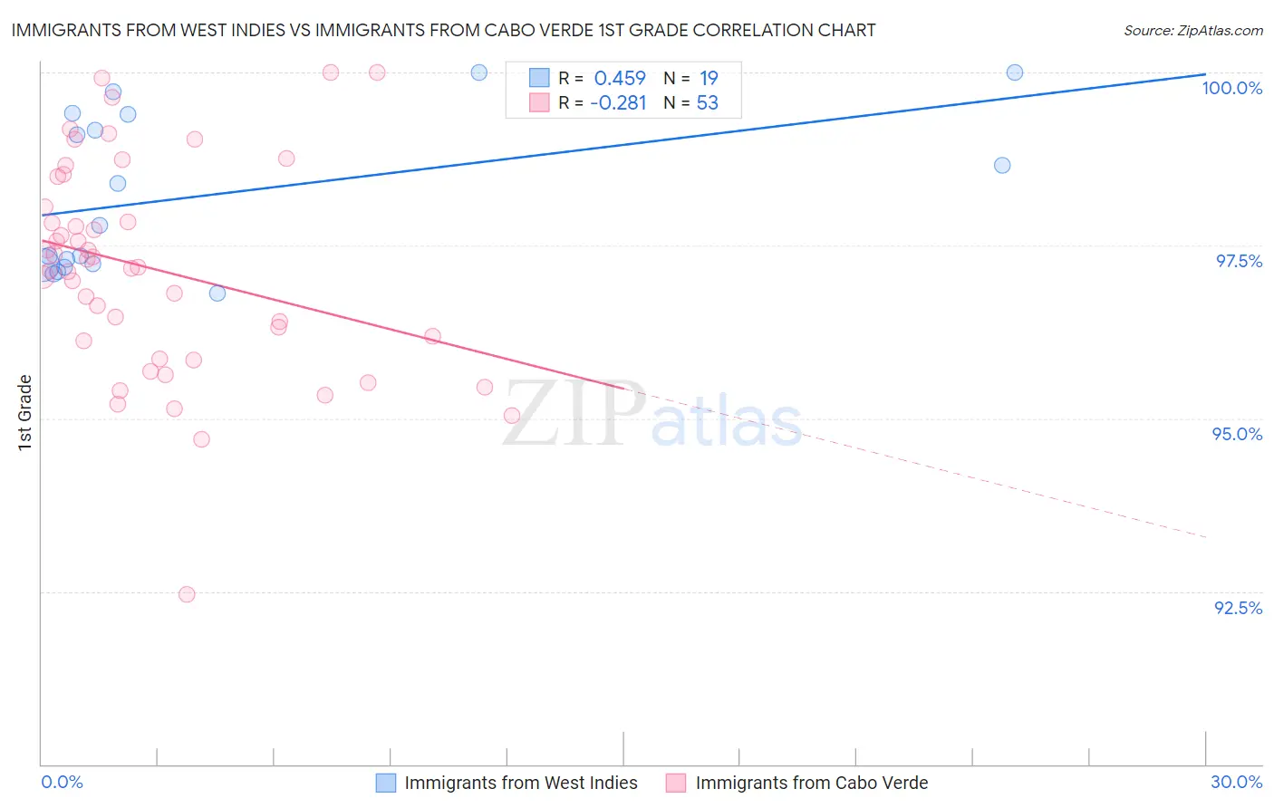 Immigrants from West Indies vs Immigrants from Cabo Verde 1st Grade