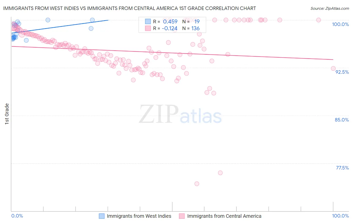 Immigrants from West Indies vs Immigrants from Central America 1st Grade