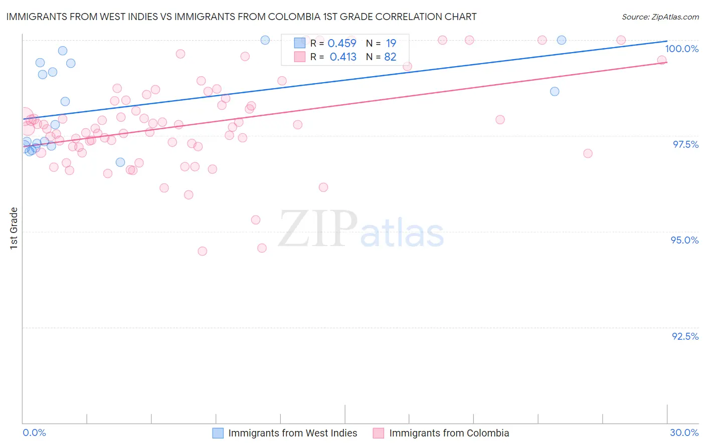 Immigrants from West Indies vs Immigrants from Colombia 1st Grade